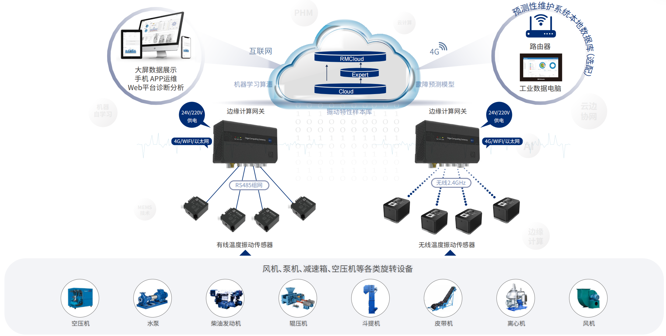 WE 预测性维护平台 — 系统整体架构（云端 AI + 边缘计算网关 + 有线/无线温度振动传感器 + 多类旋转设备）